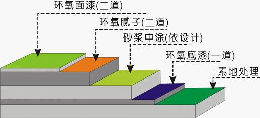 環(huán)氧樹脂地坪漆不同圖層都有哪些作用？